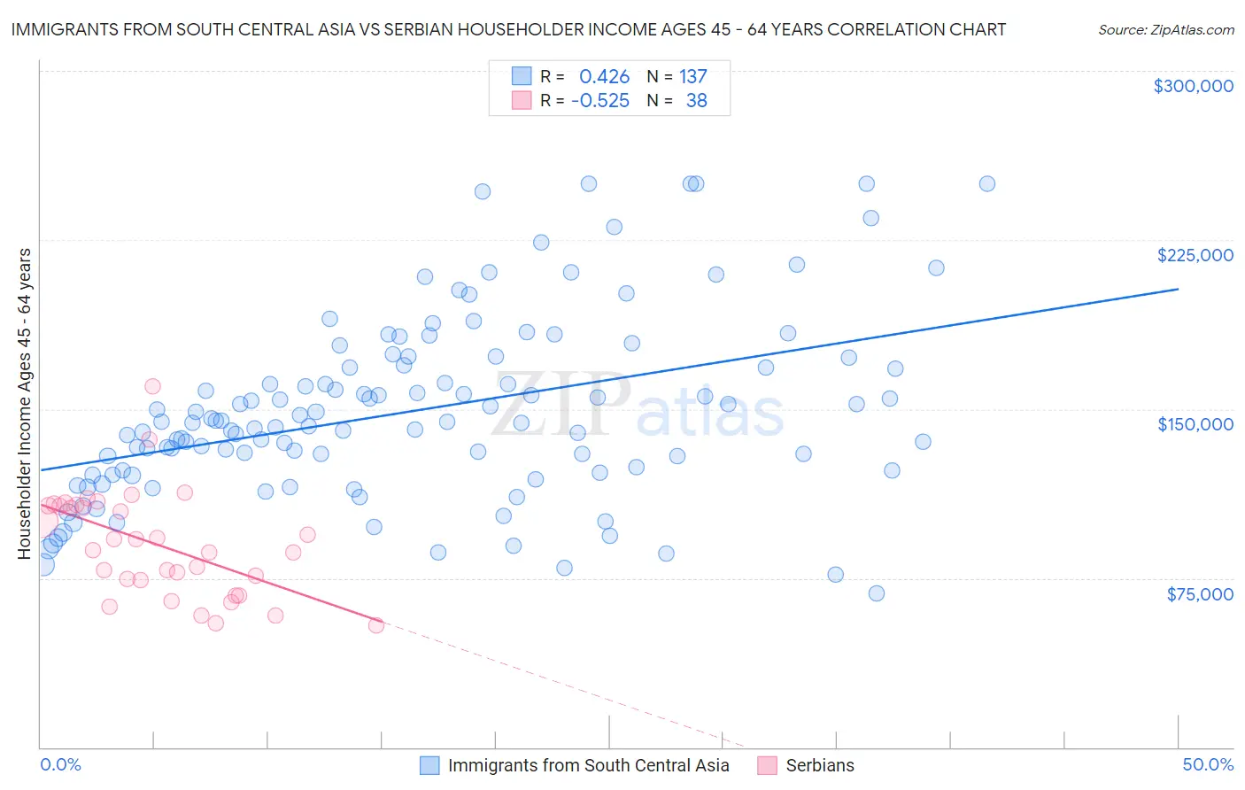 Immigrants from South Central Asia vs Serbian Householder Income Ages 45 - 64 years