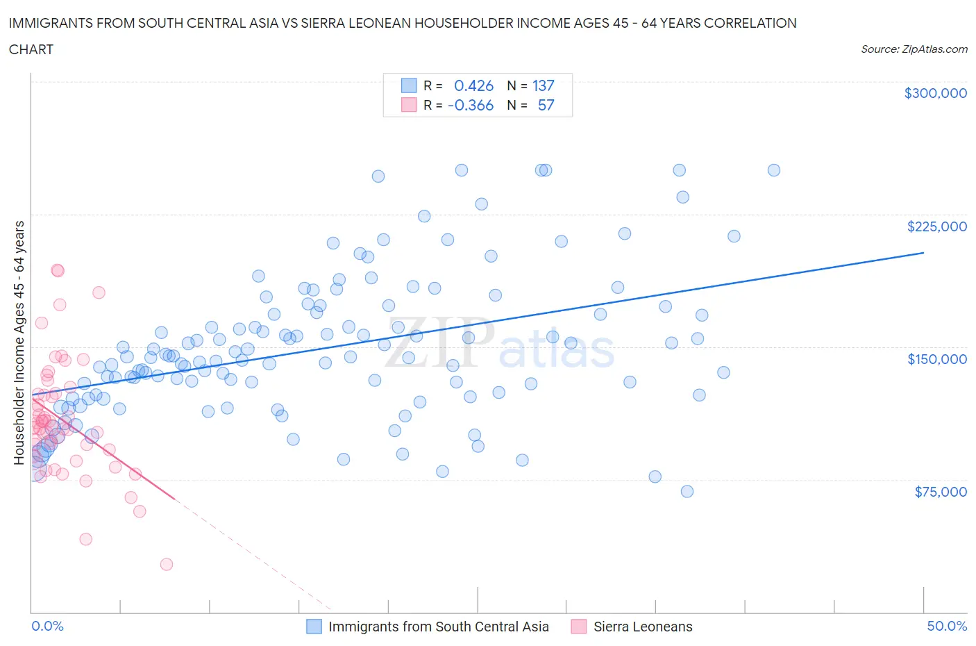 Immigrants from South Central Asia vs Sierra Leonean Householder Income Ages 45 - 64 years