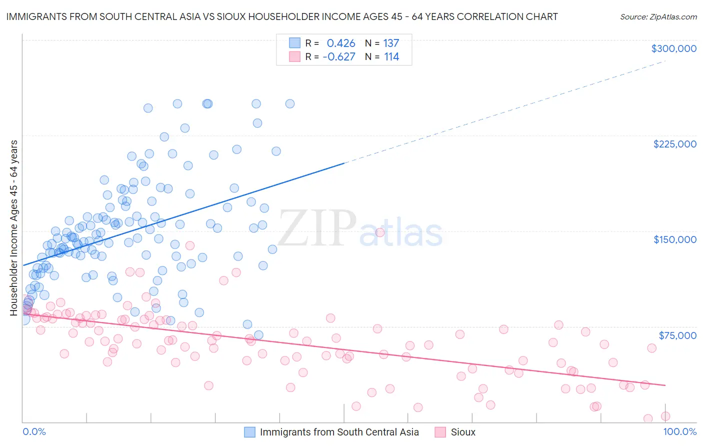 Immigrants from South Central Asia vs Sioux Householder Income Ages 45 - 64 years