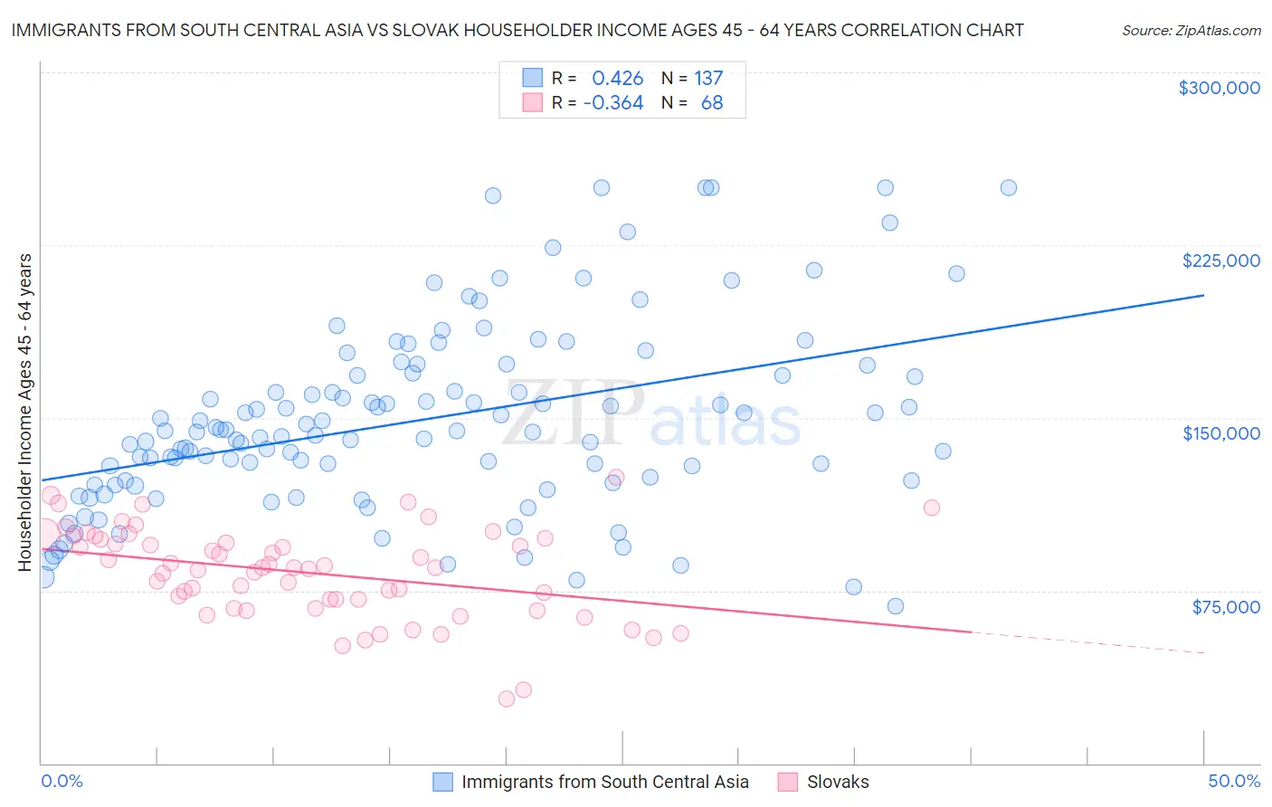 Immigrants from South Central Asia vs Slovak Householder Income Ages 45 - 64 years