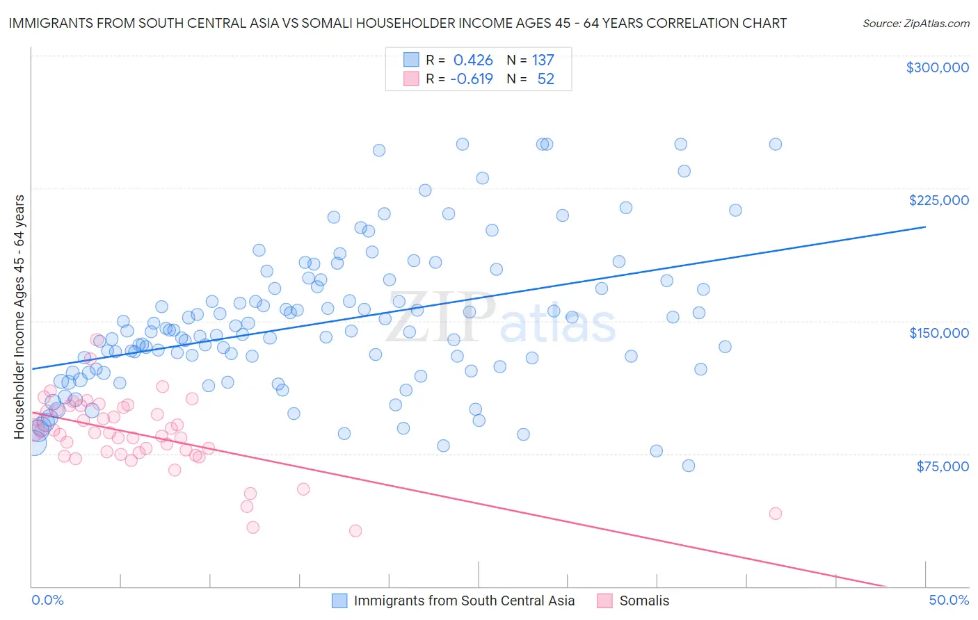 Immigrants from South Central Asia vs Somali Householder Income Ages 45 - 64 years