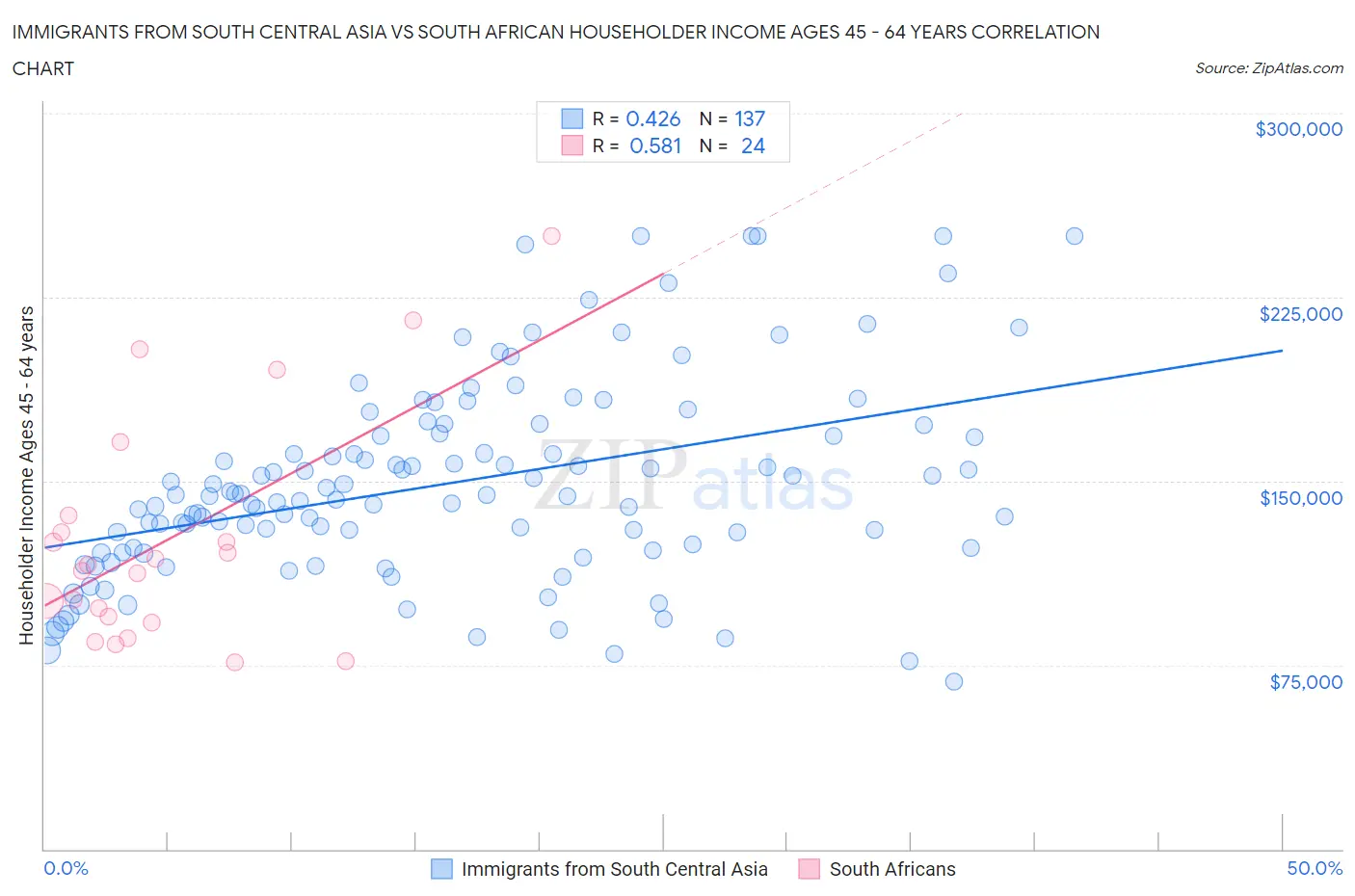 Immigrants from South Central Asia vs South African Householder Income Ages 45 - 64 years
