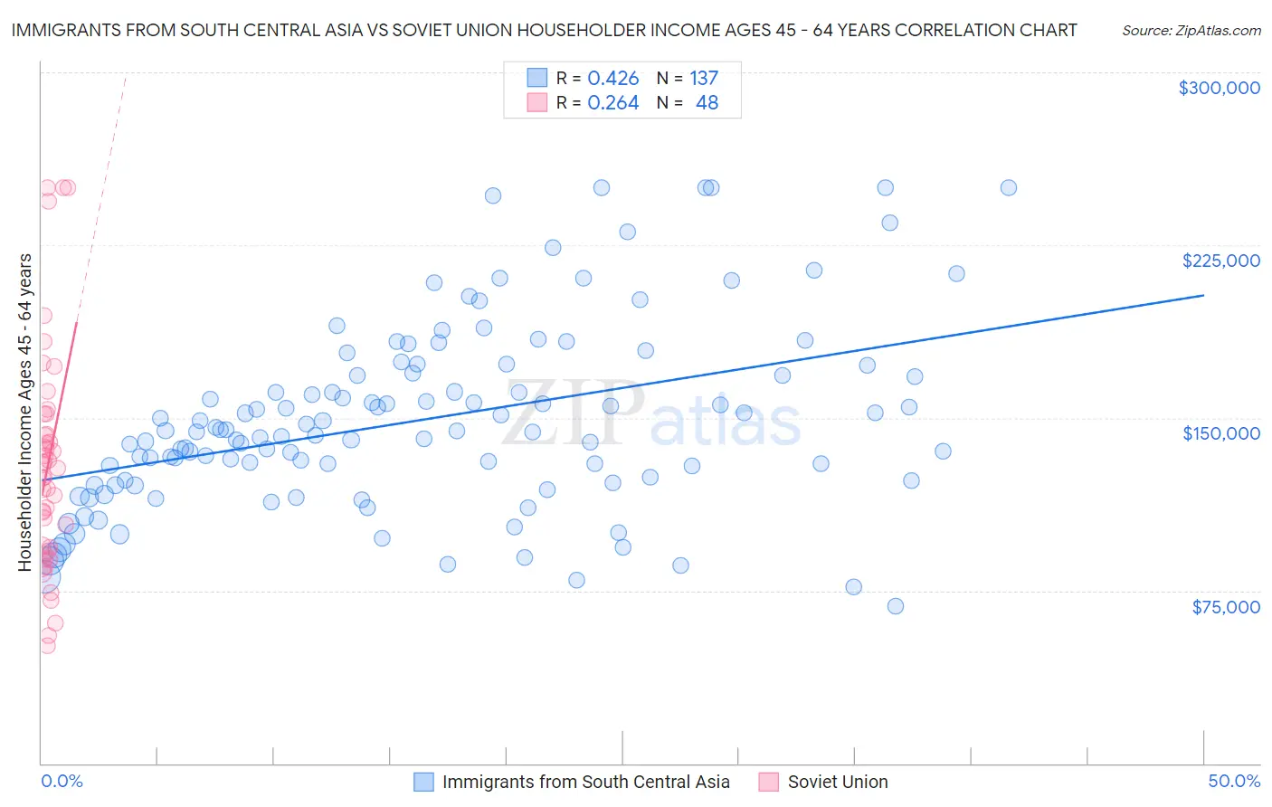 Immigrants from South Central Asia vs Soviet Union Householder Income Ages 45 - 64 years