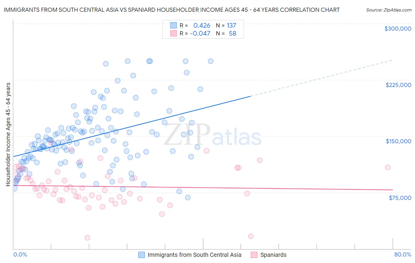 Immigrants from South Central Asia vs Spaniard Householder Income Ages 45 - 64 years