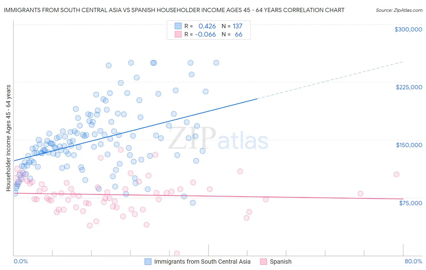 Immigrants from South Central Asia vs Spanish Householder Income Ages 45 - 64 years