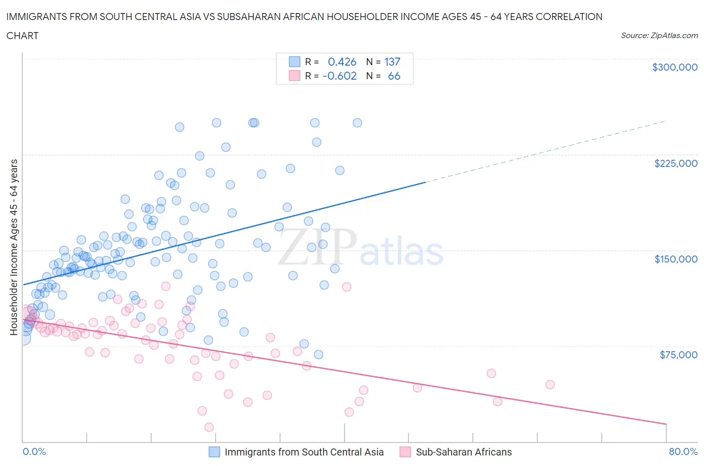 Immigrants from South Central Asia vs Subsaharan African Householder Income Ages 45 - 64 years