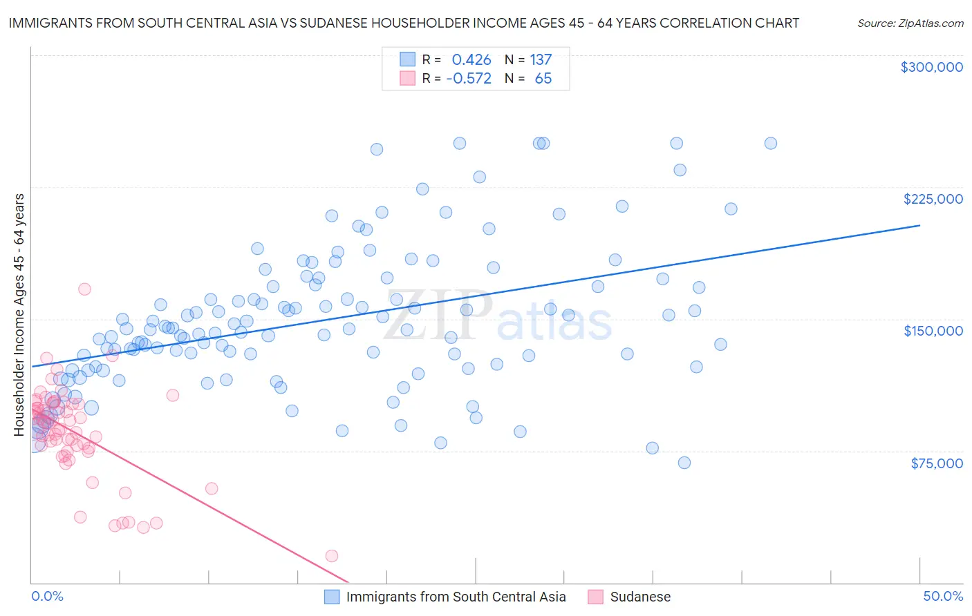 Immigrants from South Central Asia vs Sudanese Householder Income Ages 45 - 64 years