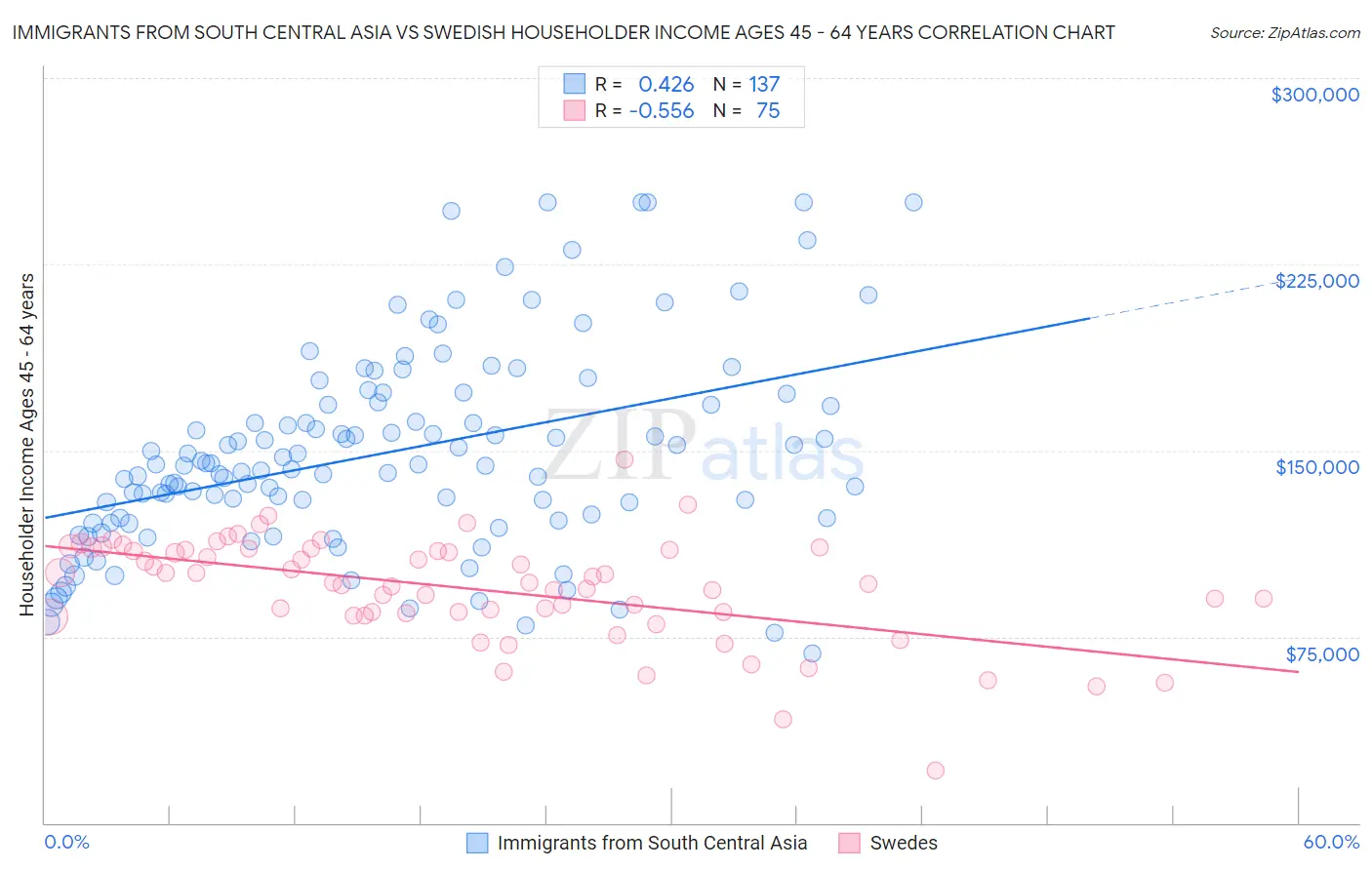 Immigrants from South Central Asia vs Swedish Householder Income Ages 45 - 64 years