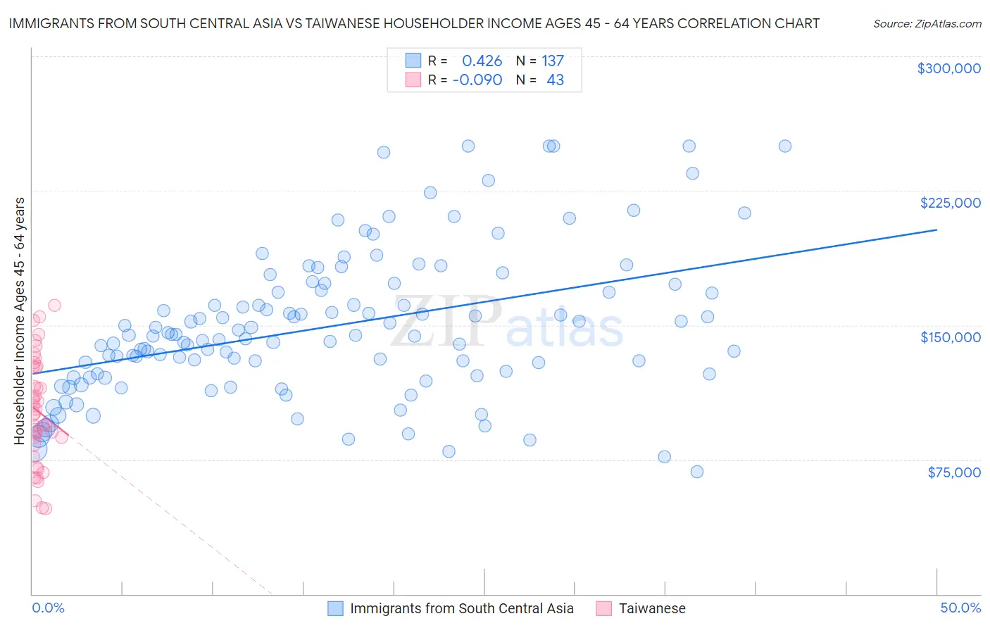 Immigrants from South Central Asia vs Taiwanese Householder Income Ages 45 - 64 years