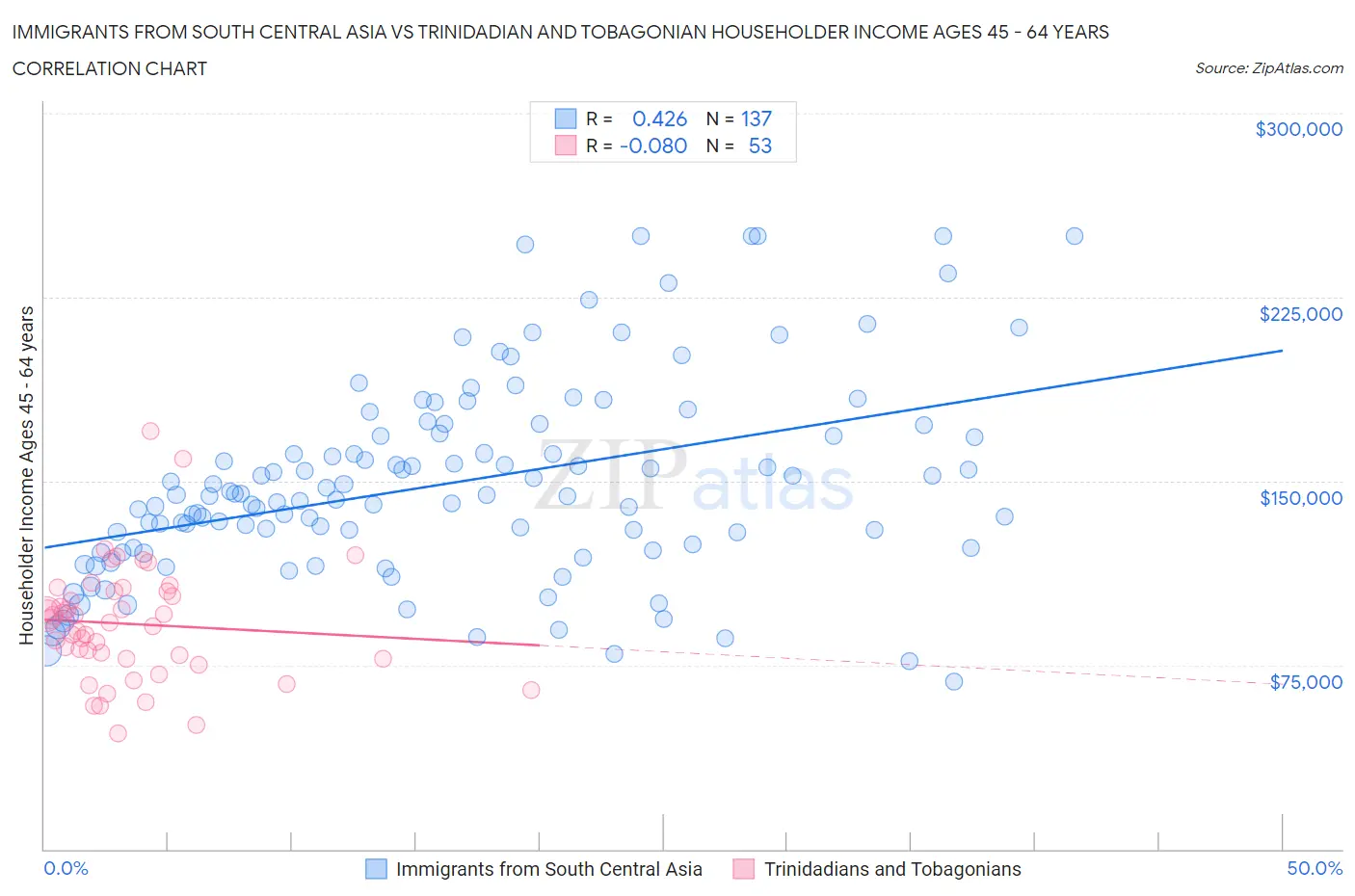 Immigrants from South Central Asia vs Trinidadian and Tobagonian Householder Income Ages 45 - 64 years