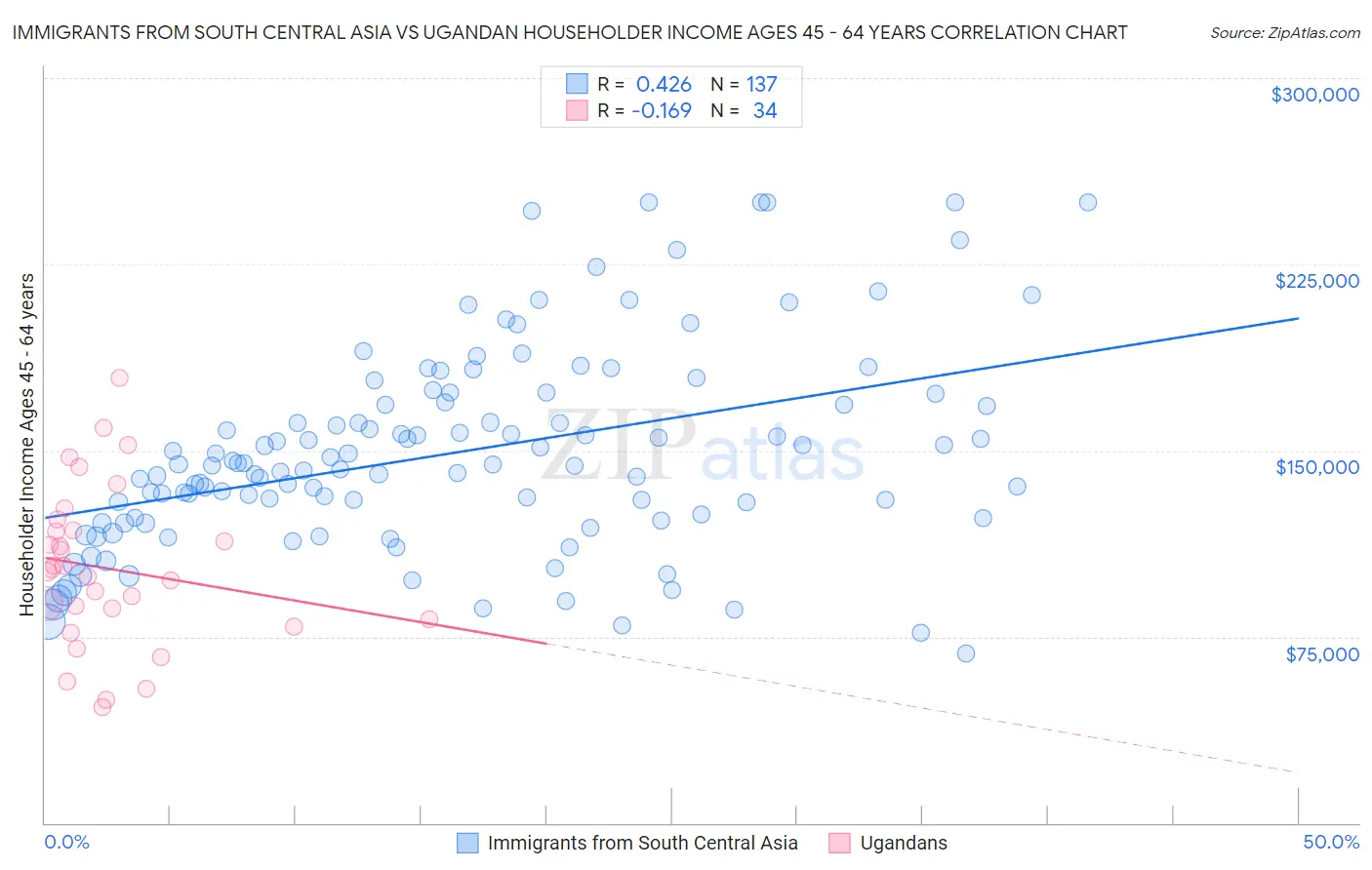 Immigrants from South Central Asia vs Ugandan Householder Income Ages 45 - 64 years