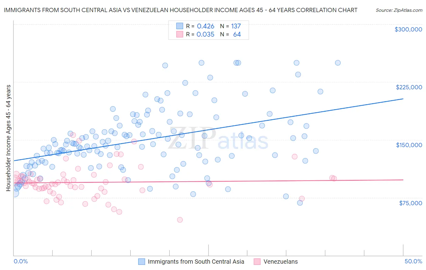 Immigrants from South Central Asia vs Venezuelan Householder Income Ages 45 - 64 years