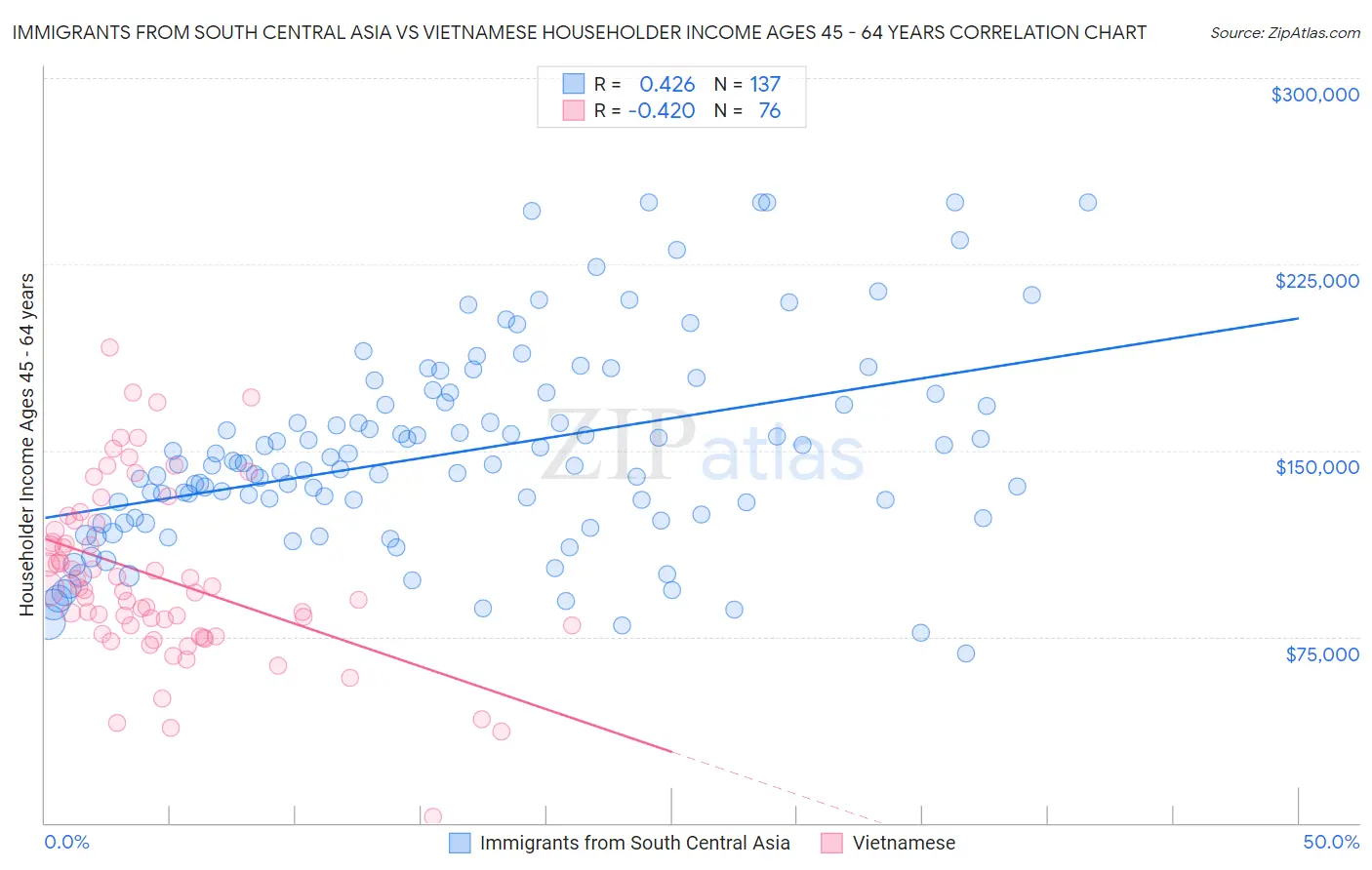 Immigrants from South Central Asia vs Vietnamese Householder Income Ages 45 - 64 years
