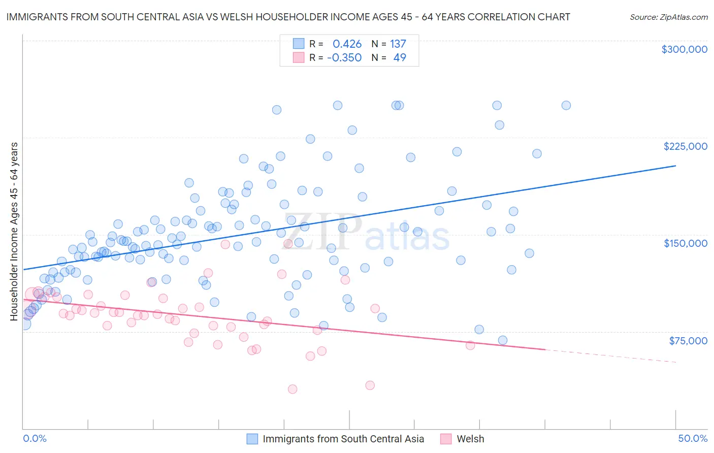 Immigrants from South Central Asia vs Welsh Householder Income Ages 45 - 64 years