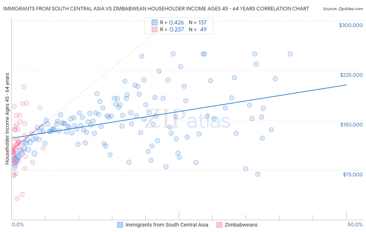 Immigrants from South Central Asia vs Zimbabwean Householder Income Ages 45 - 64 years