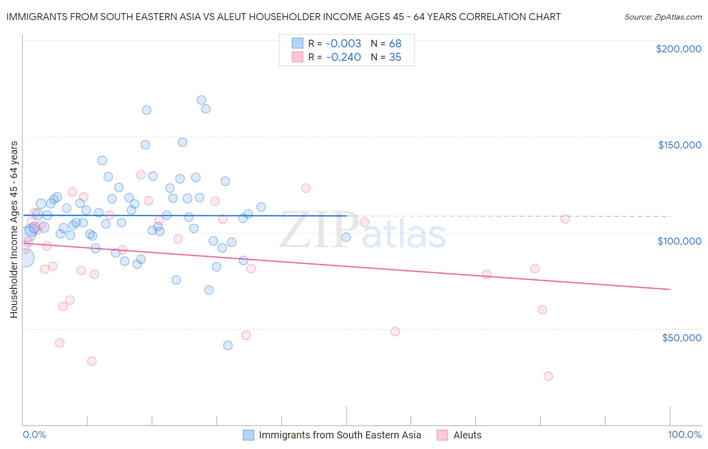 Immigrants from South Eastern Asia vs Aleut Householder Income Ages 45 - 64 years