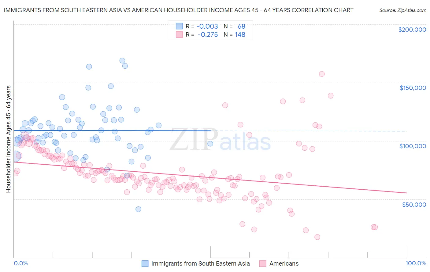 Immigrants from South Eastern Asia vs American Householder Income Ages 45 - 64 years