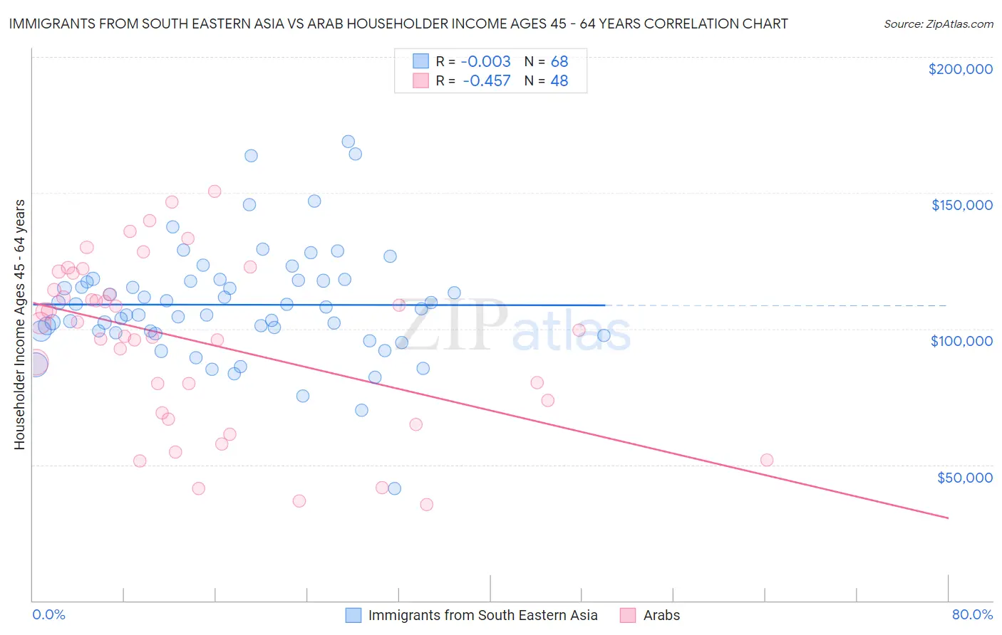 Immigrants from South Eastern Asia vs Arab Householder Income Ages 45 - 64 years