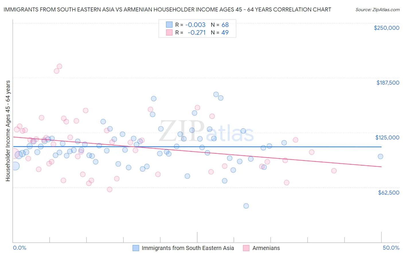 Immigrants from South Eastern Asia vs Armenian Householder Income Ages 45 - 64 years