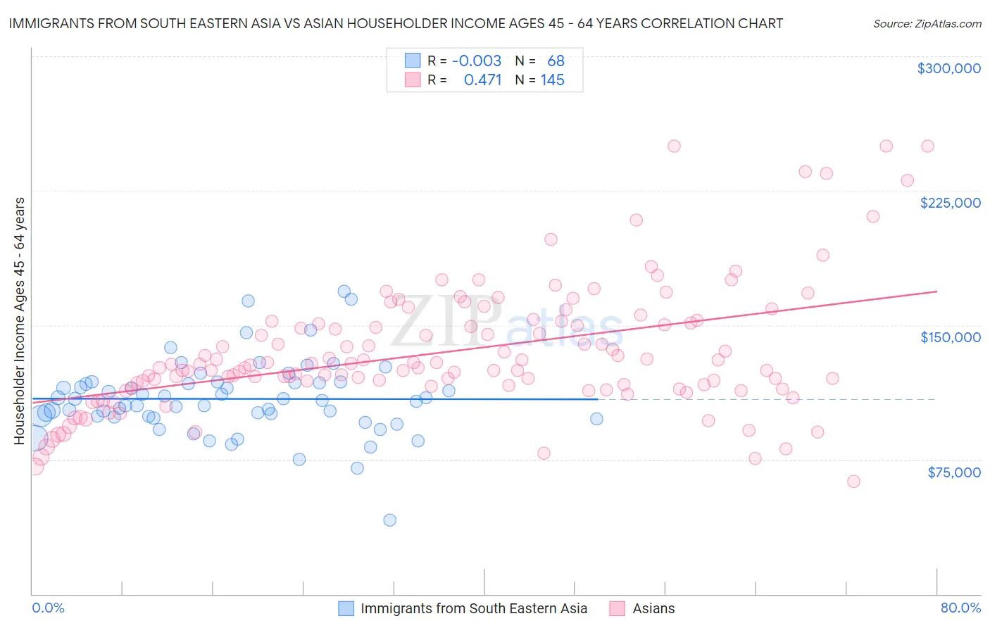 Immigrants from South Eastern Asia vs Asian Householder Income Ages 45 - 64 years