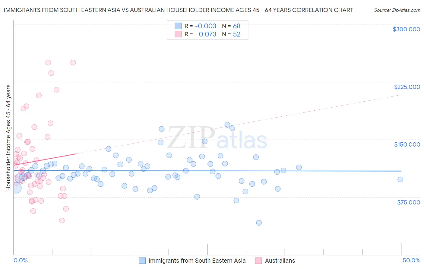 Immigrants from South Eastern Asia vs Australian Householder Income Ages 45 - 64 years