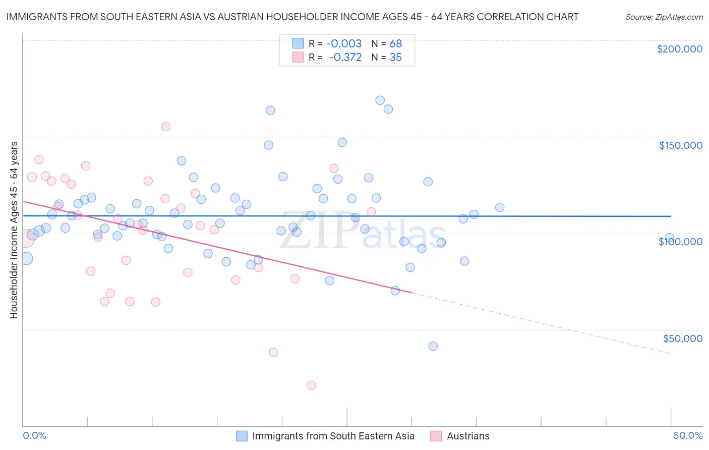 Immigrants from South Eastern Asia vs Austrian Householder Income Ages 45 - 64 years