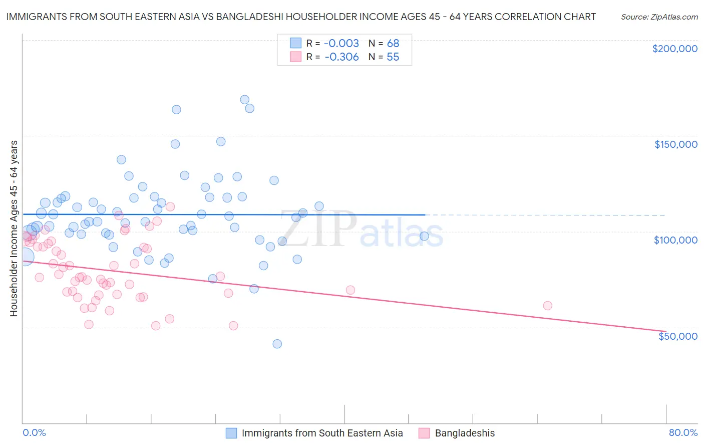 Immigrants from South Eastern Asia vs Bangladeshi Householder Income Ages 45 - 64 years