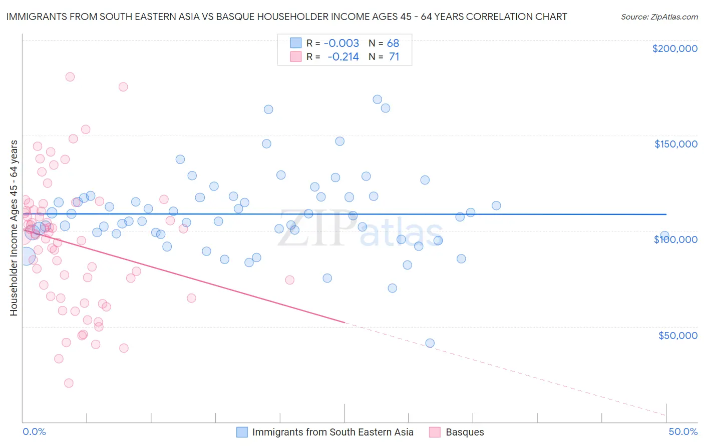 Immigrants from South Eastern Asia vs Basque Householder Income Ages 45 - 64 years