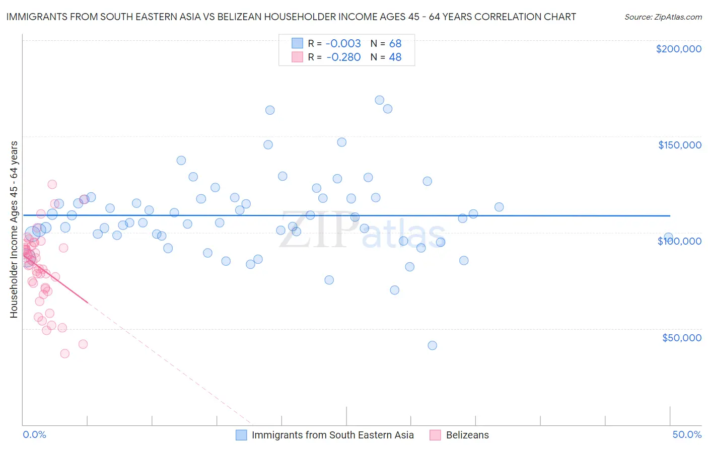 Immigrants from South Eastern Asia vs Belizean Householder Income Ages 45 - 64 years