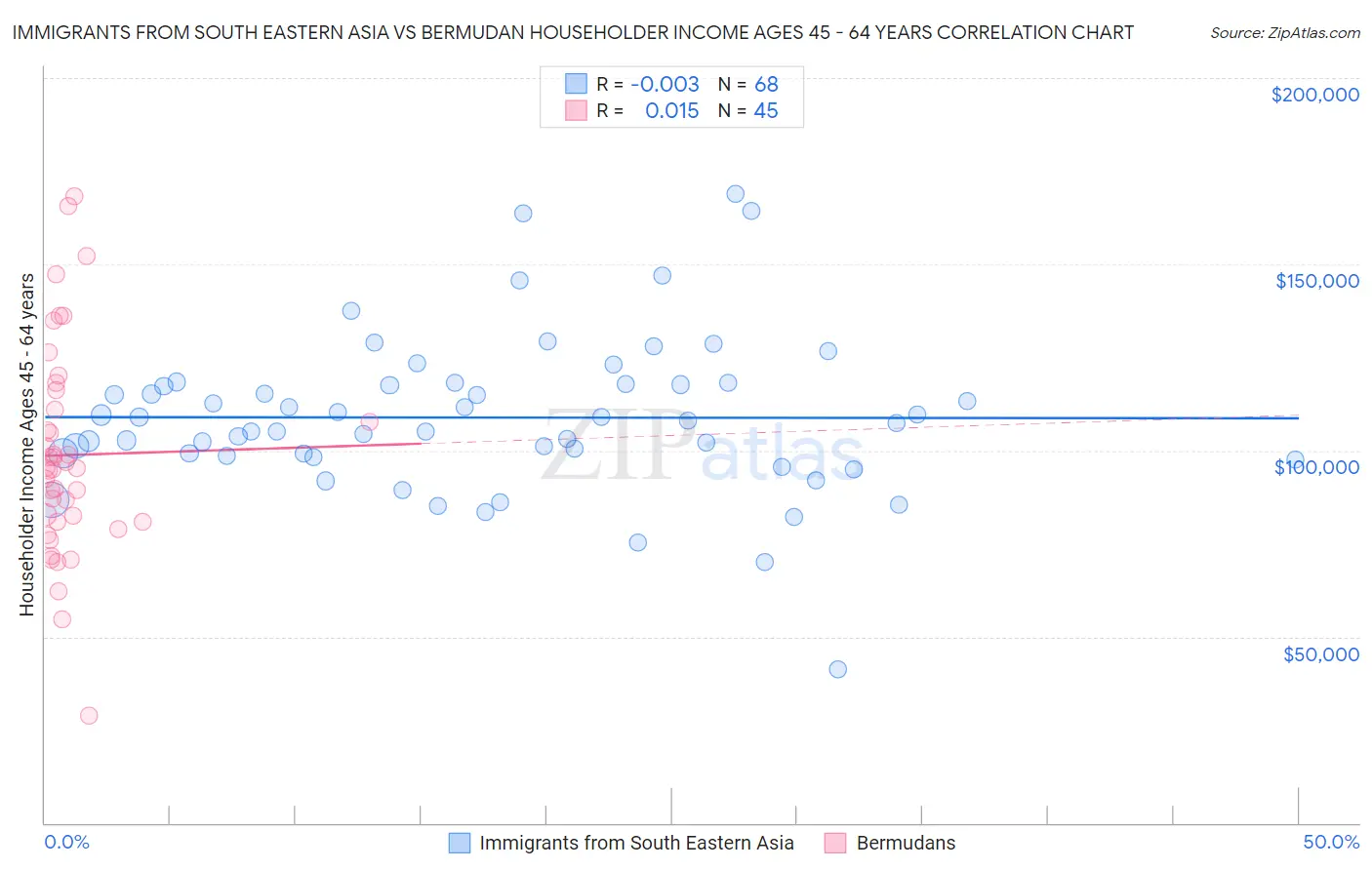 Immigrants from South Eastern Asia vs Bermudan Householder Income Ages 45 - 64 years