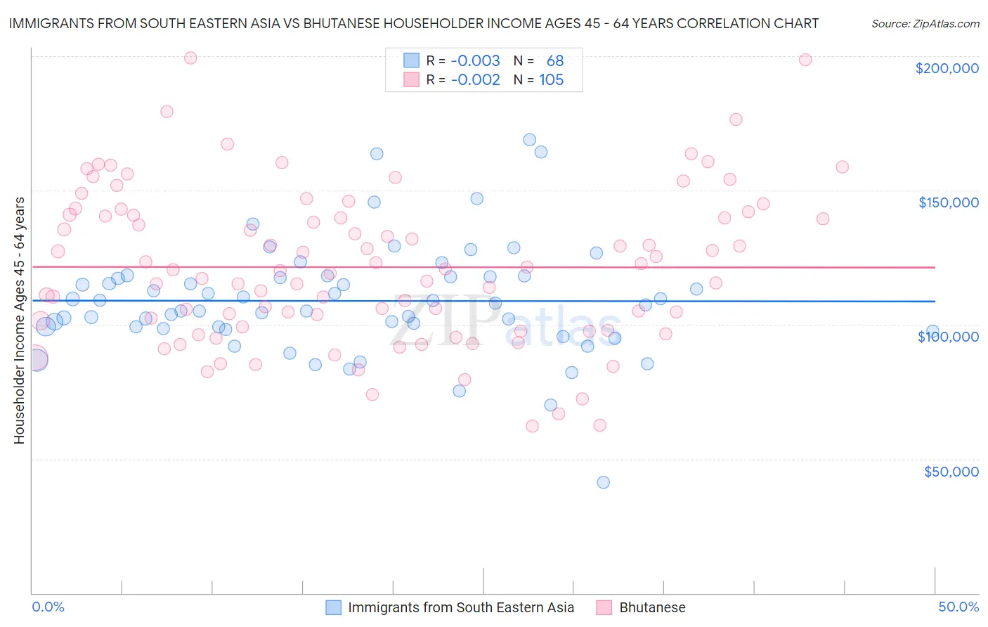 Immigrants from South Eastern Asia vs Bhutanese Householder Income Ages 45 - 64 years