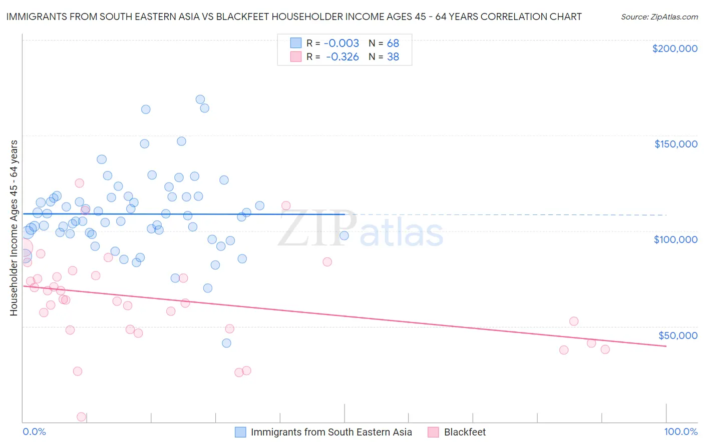 Immigrants from South Eastern Asia vs Blackfeet Householder Income Ages 45 - 64 years