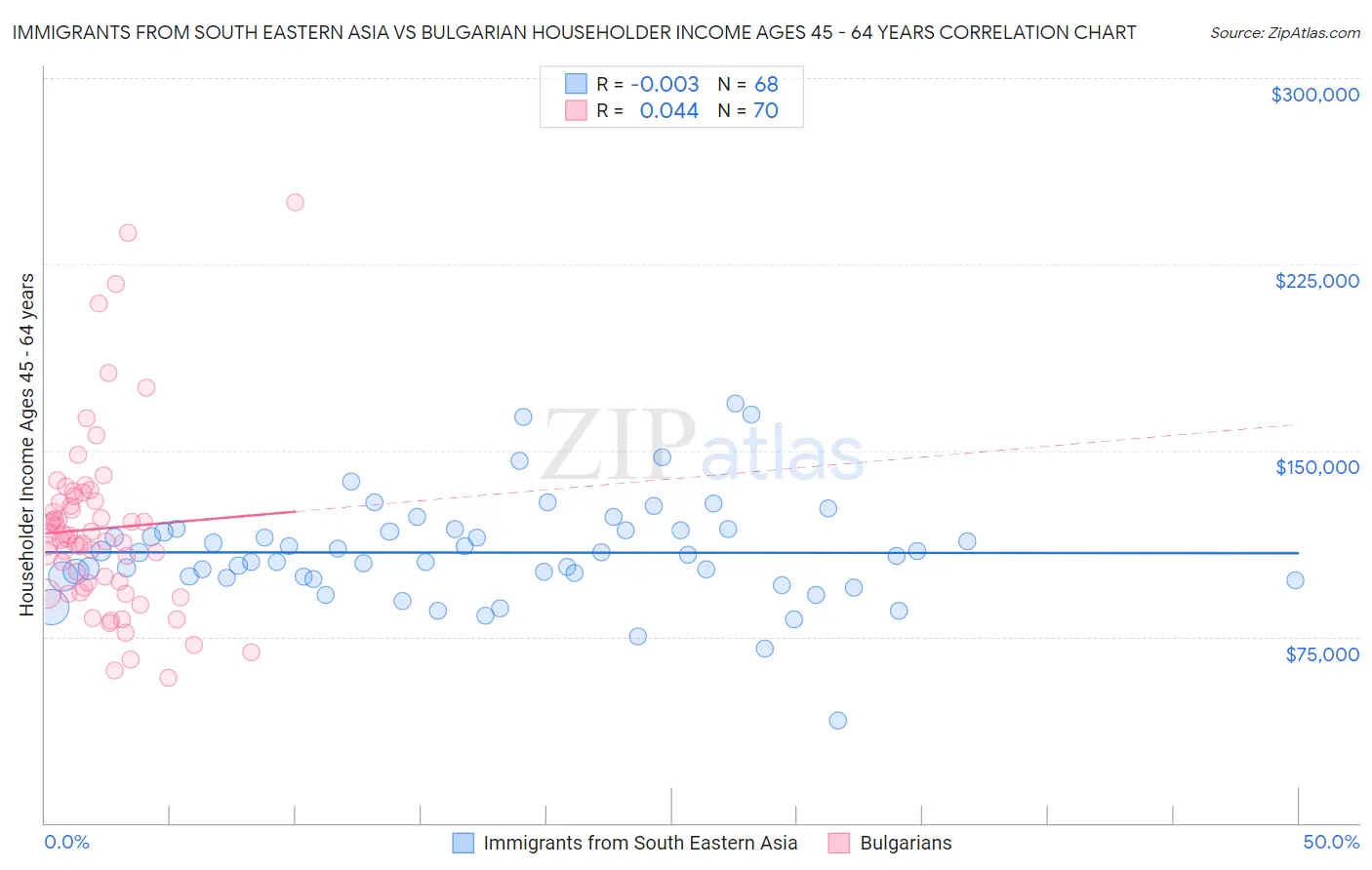 Immigrants from South Eastern Asia vs Bulgarian Householder Income Ages 45 - 64 years