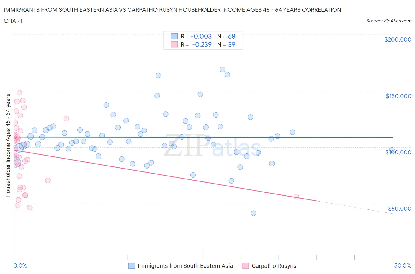 Immigrants from South Eastern Asia vs Carpatho Rusyn Householder Income Ages 45 - 64 years