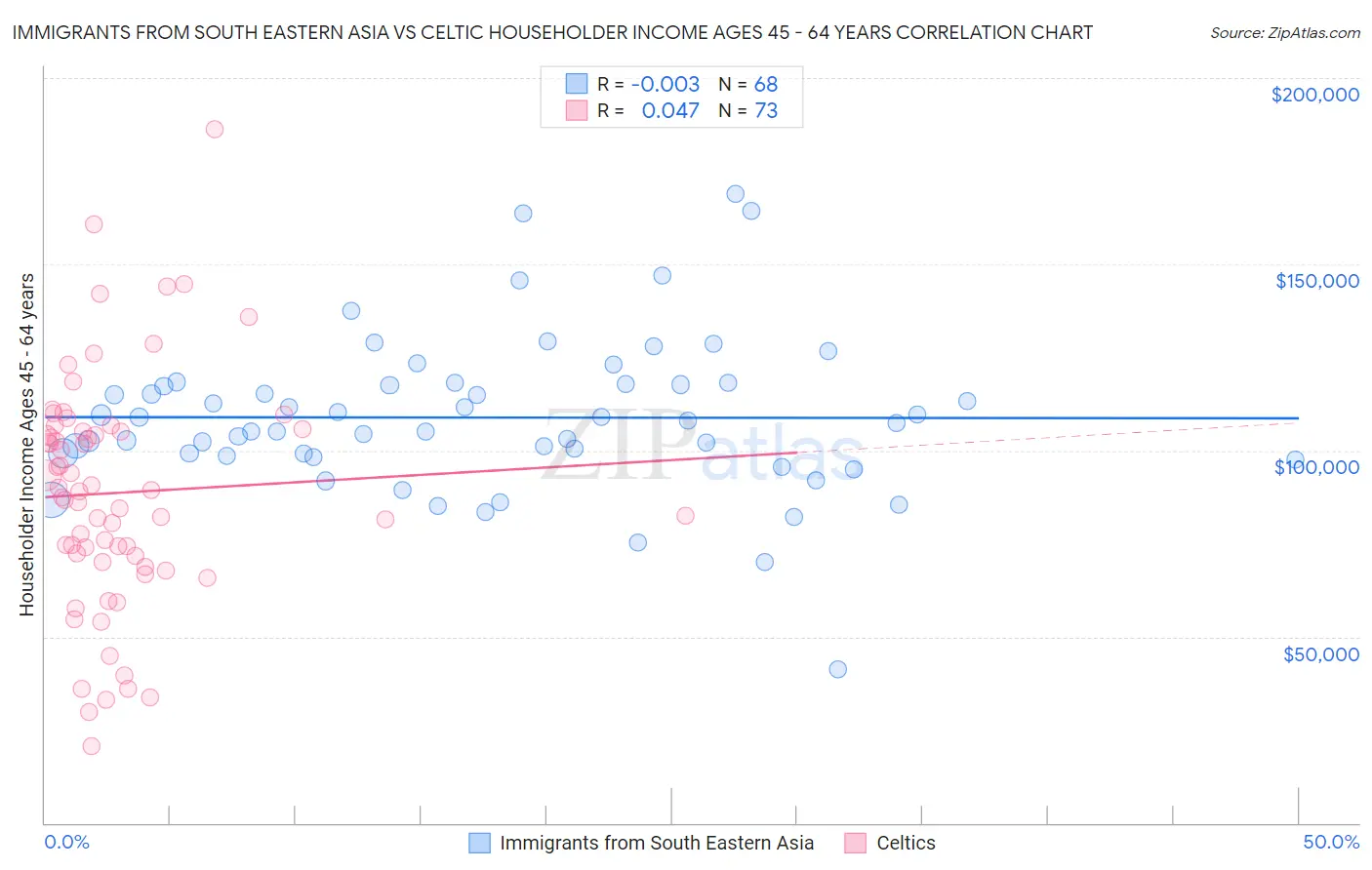 Immigrants from South Eastern Asia vs Celtic Householder Income Ages 45 - 64 years