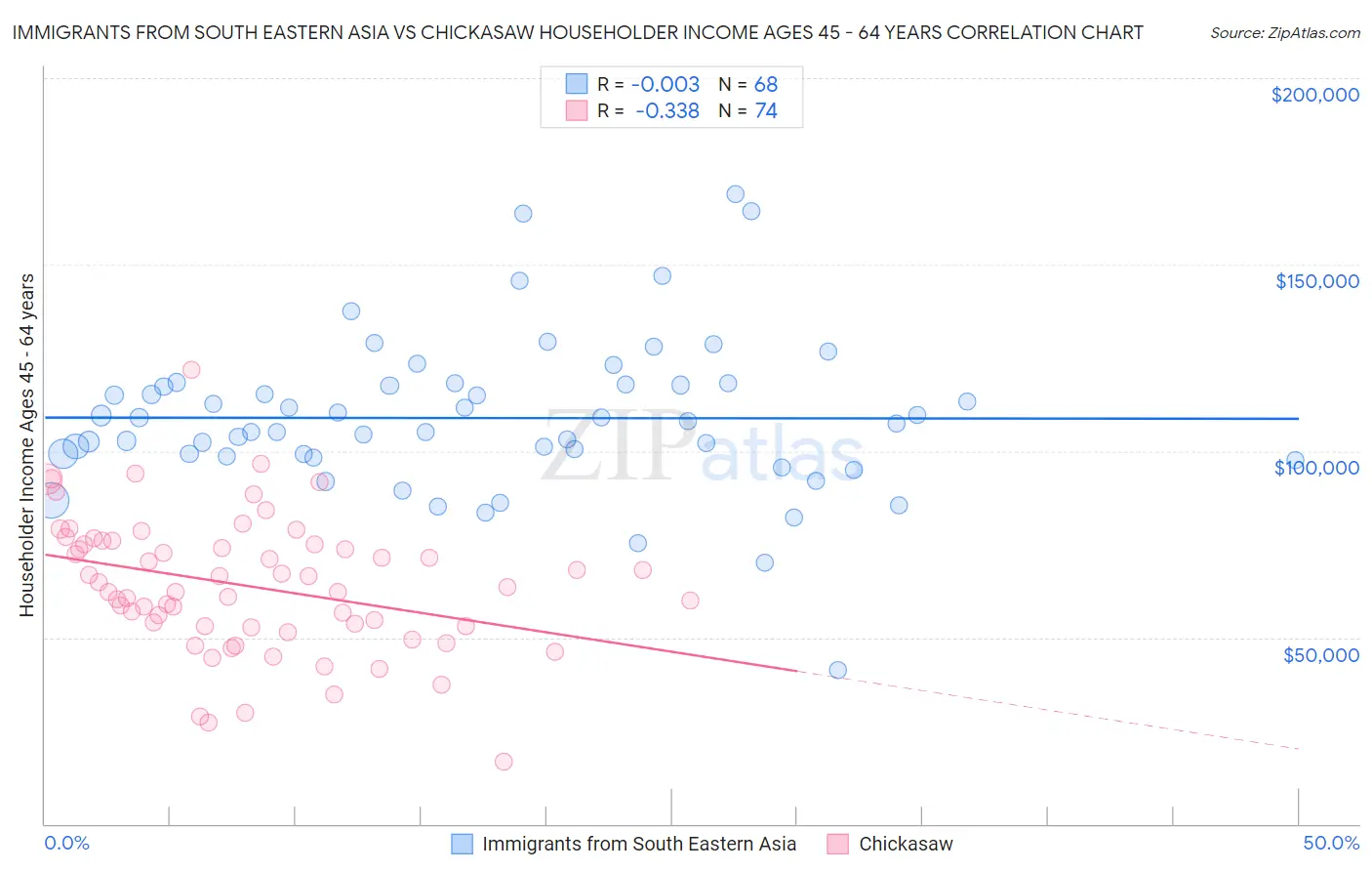 Immigrants from South Eastern Asia vs Chickasaw Householder Income Ages 45 - 64 years