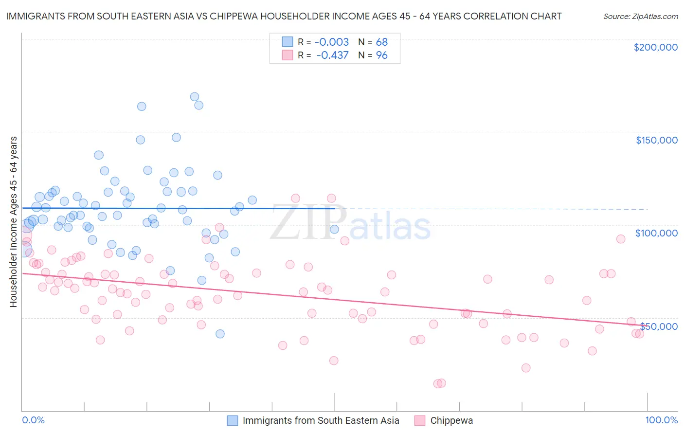 Immigrants from South Eastern Asia vs Chippewa Householder Income Ages 45 - 64 years