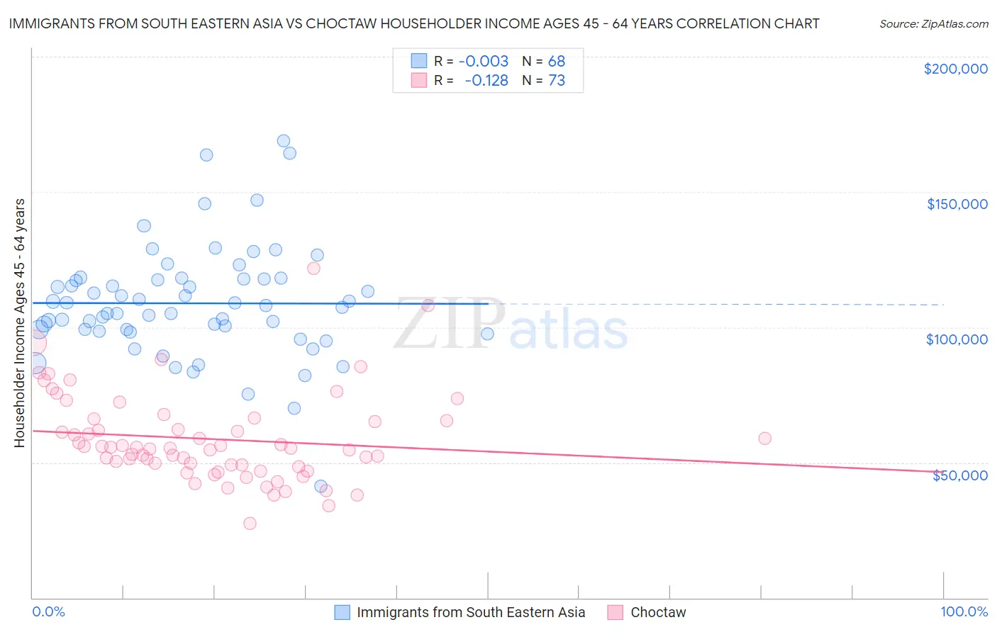 Immigrants from South Eastern Asia vs Choctaw Householder Income Ages 45 - 64 years