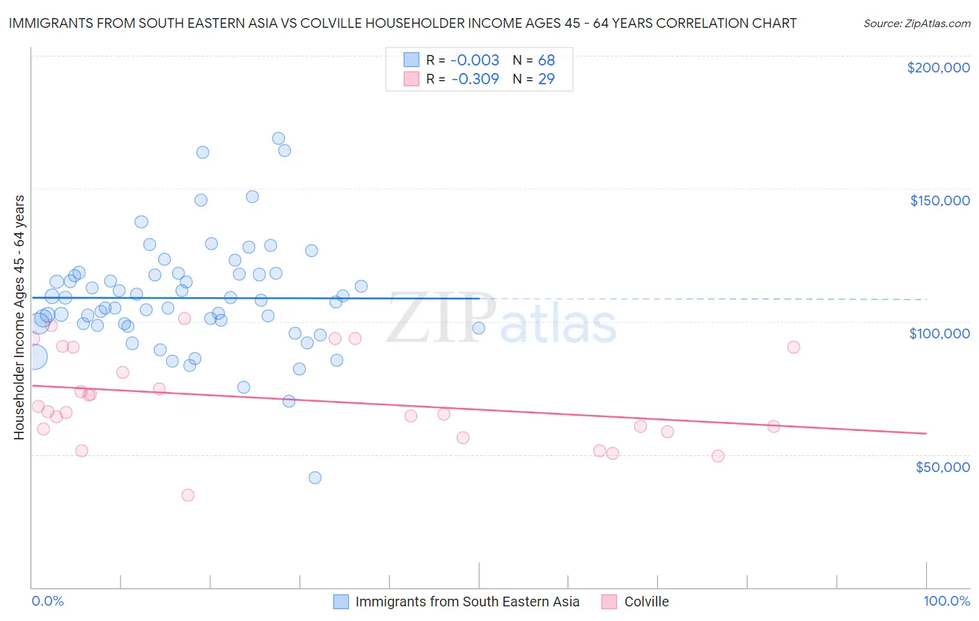 Immigrants from South Eastern Asia vs Colville Householder Income Ages 45 - 64 years