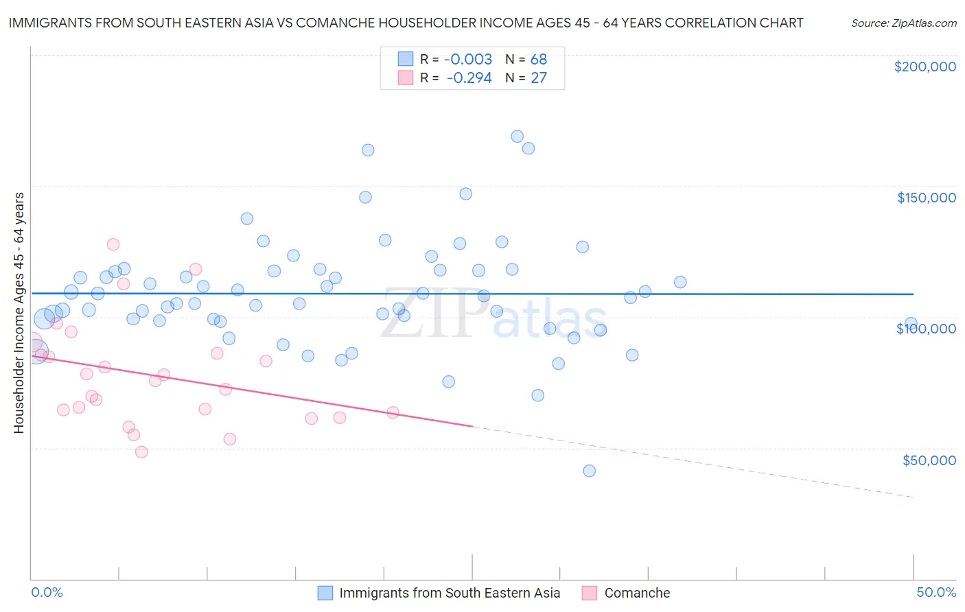 Immigrants from South Eastern Asia vs Comanche Householder Income Ages 45 - 64 years