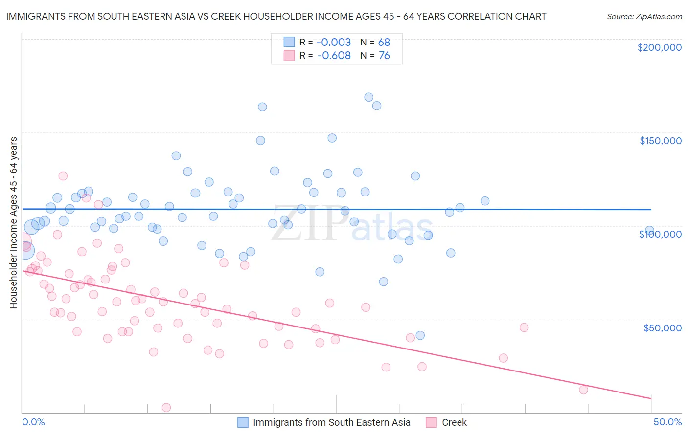 Immigrants from South Eastern Asia vs Creek Householder Income Ages 45 - 64 years