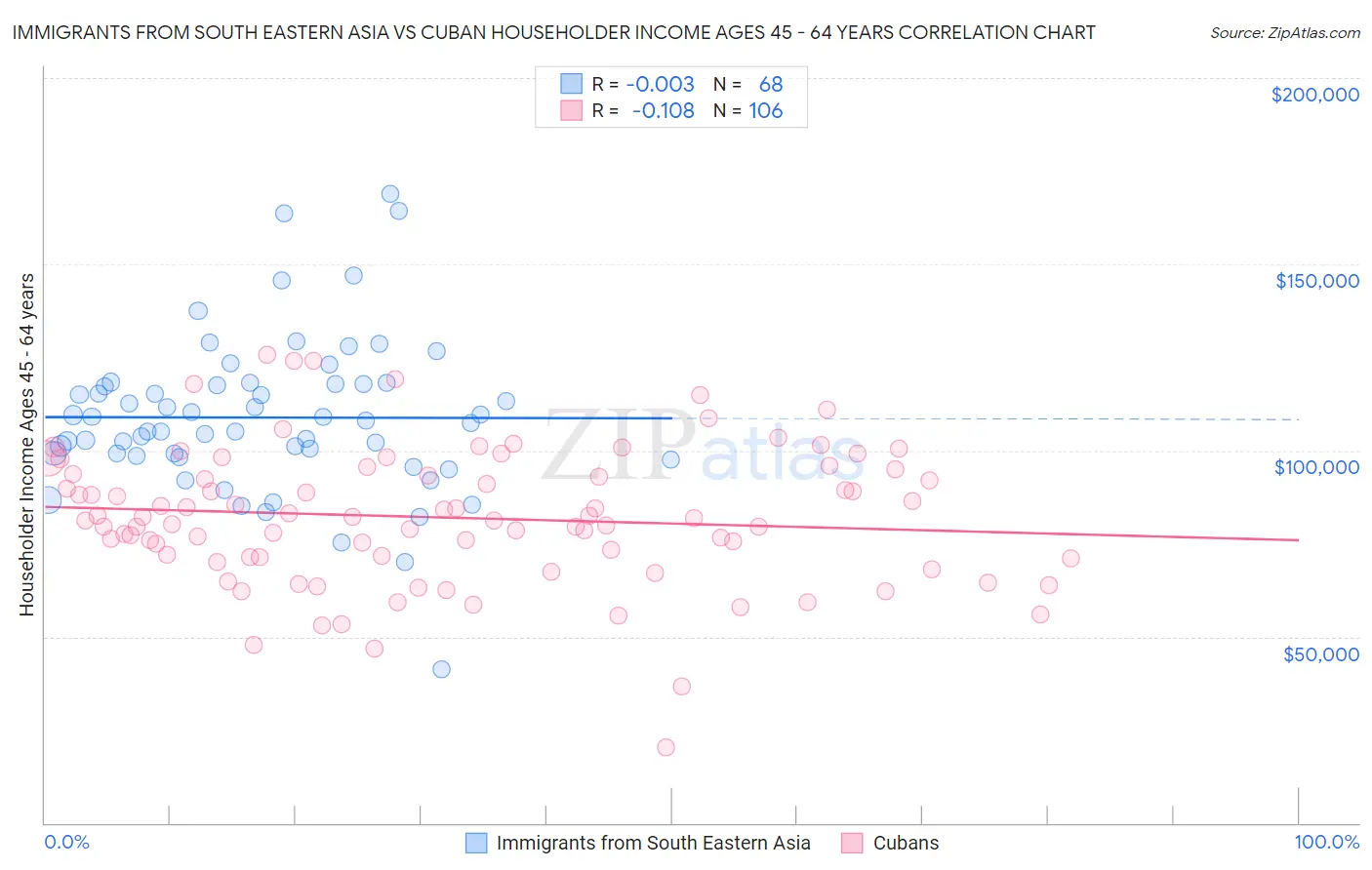 Immigrants from South Eastern Asia vs Cuban Householder Income Ages 45 - 64 years