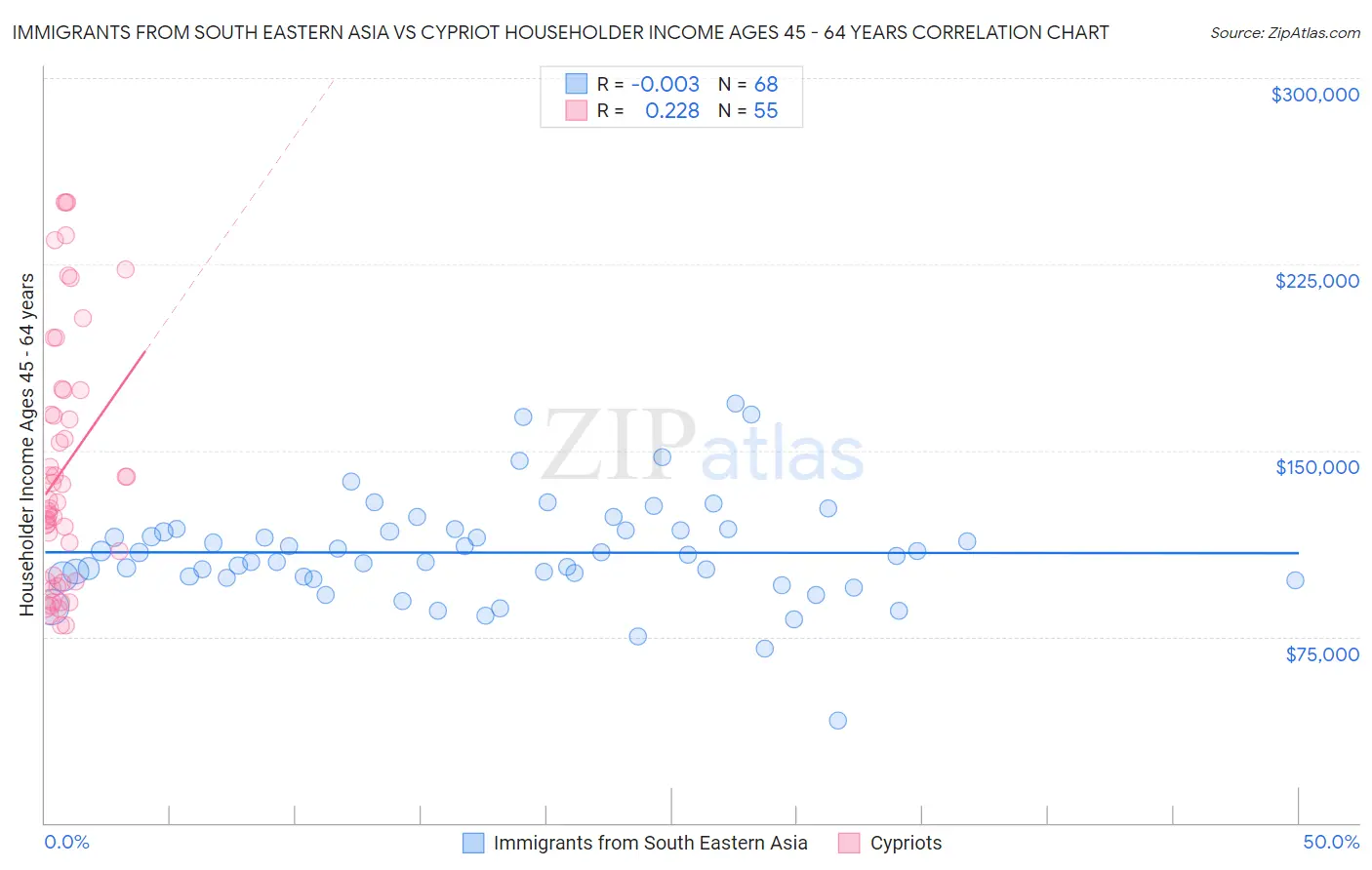 Immigrants from South Eastern Asia vs Cypriot Householder Income Ages 45 - 64 years