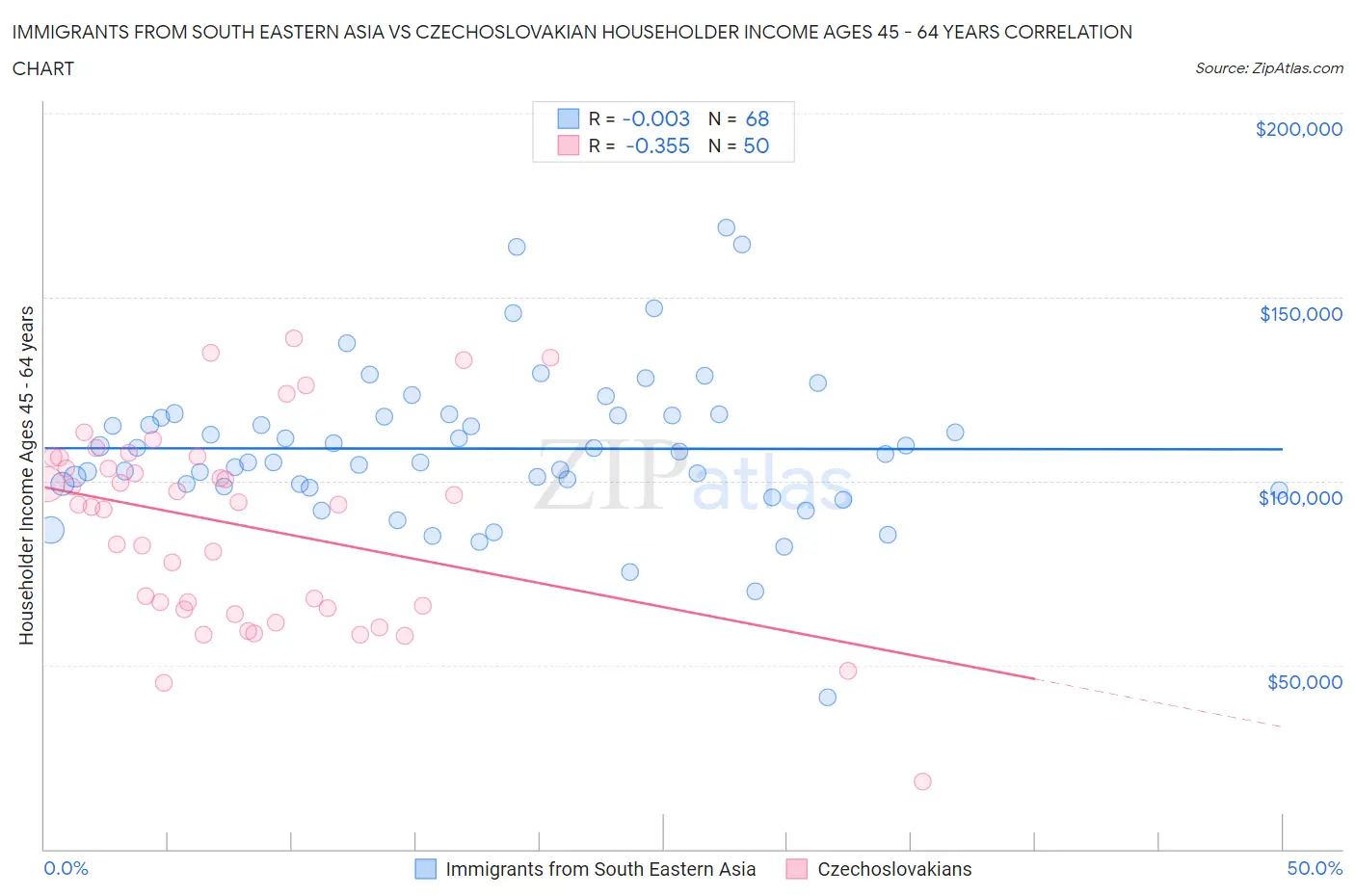 Immigrants from South Eastern Asia vs Czechoslovakian Householder Income Ages 45 - 64 years