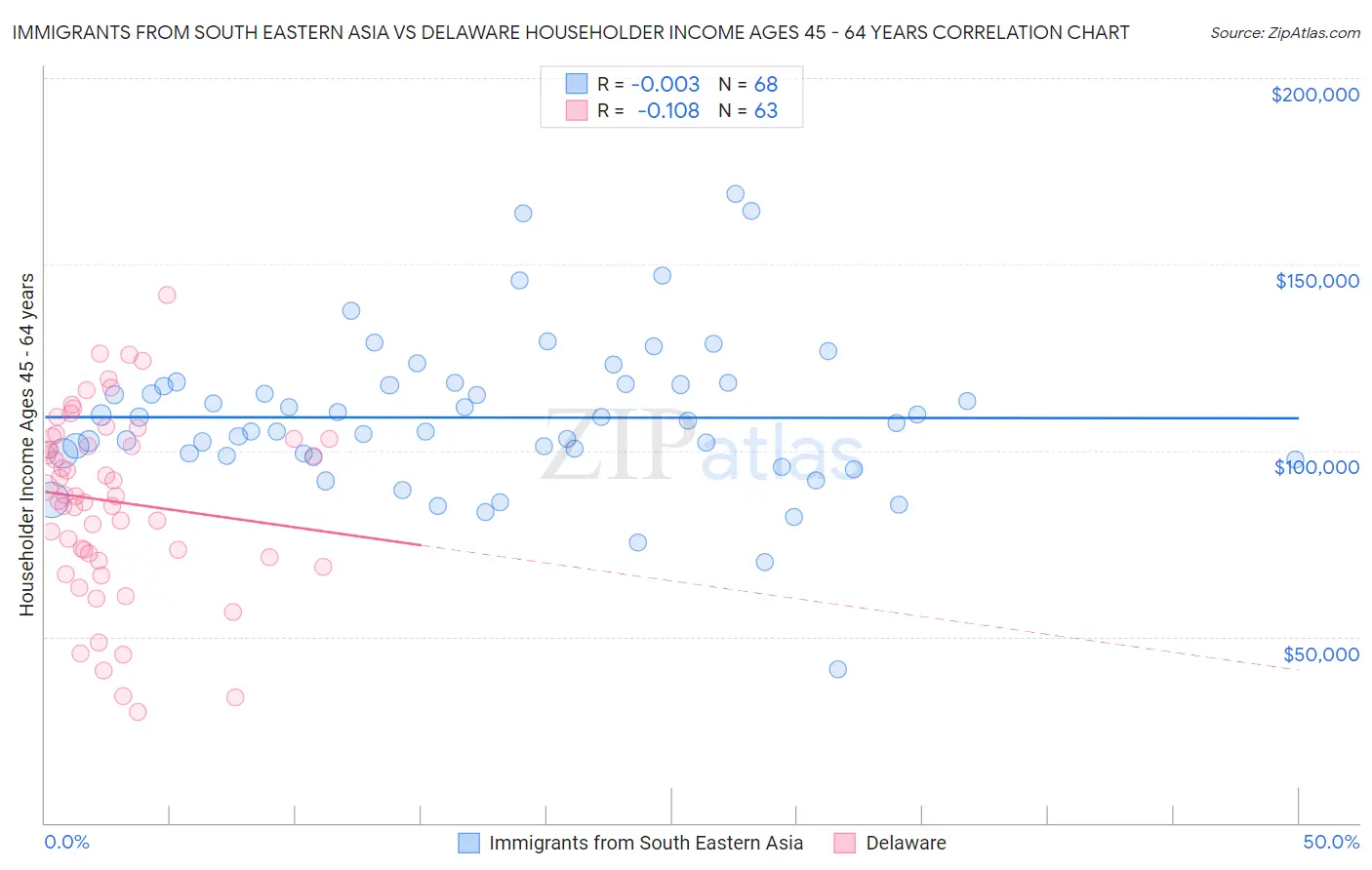 Immigrants from South Eastern Asia vs Delaware Householder Income Ages 45 - 64 years