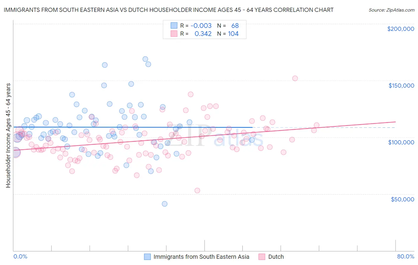 Immigrants from South Eastern Asia vs Dutch Householder Income Ages 45 - 64 years