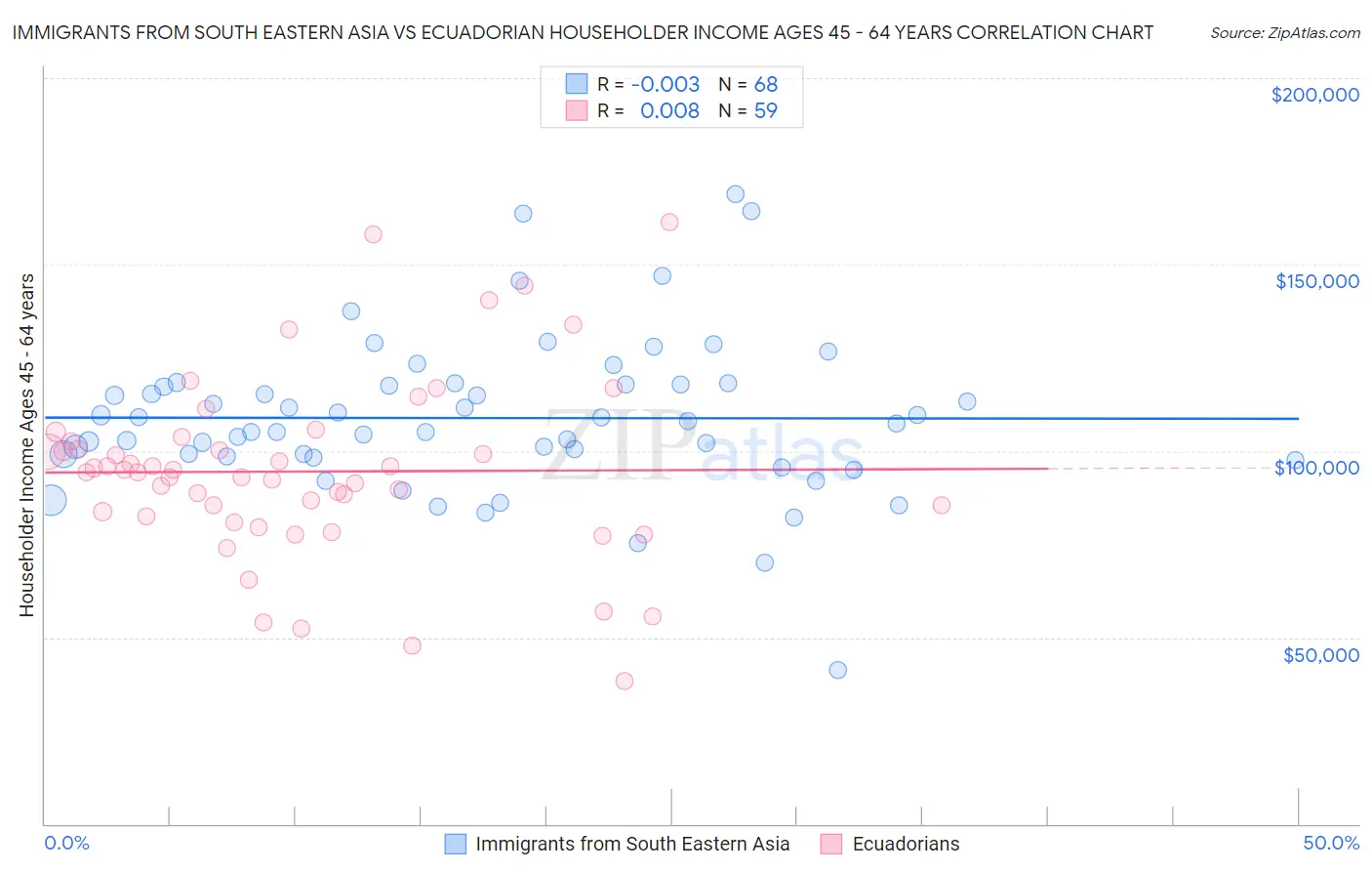 Immigrants from South Eastern Asia vs Ecuadorian Householder Income Ages 45 - 64 years