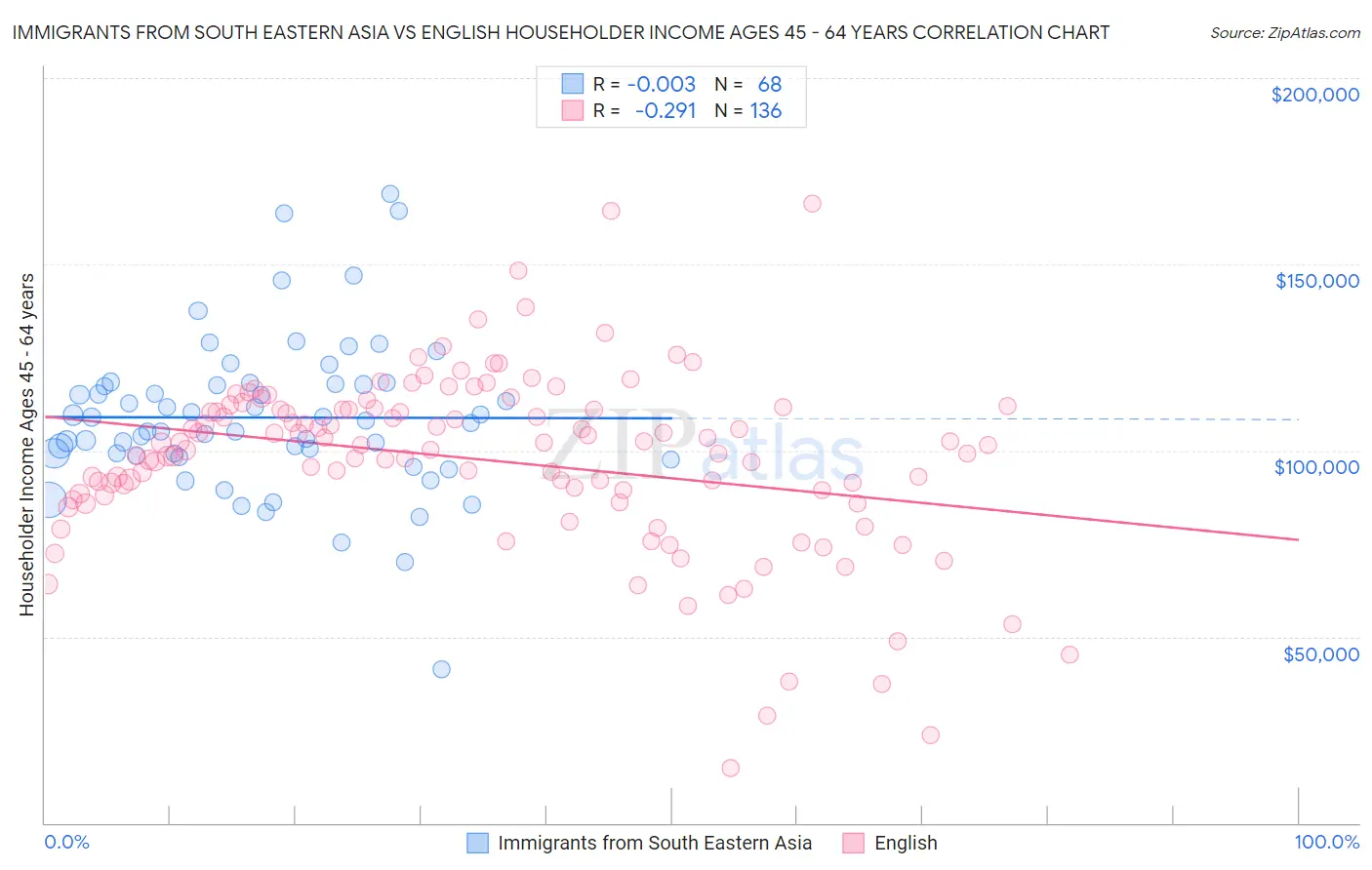 Immigrants from South Eastern Asia vs English Householder Income Ages 45 - 64 years