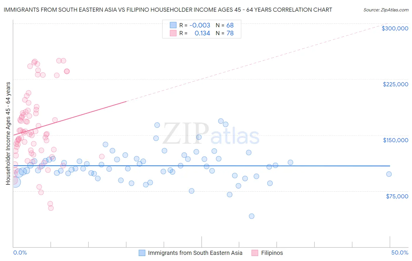 Immigrants from South Eastern Asia vs Filipino Householder Income Ages 45 - 64 years