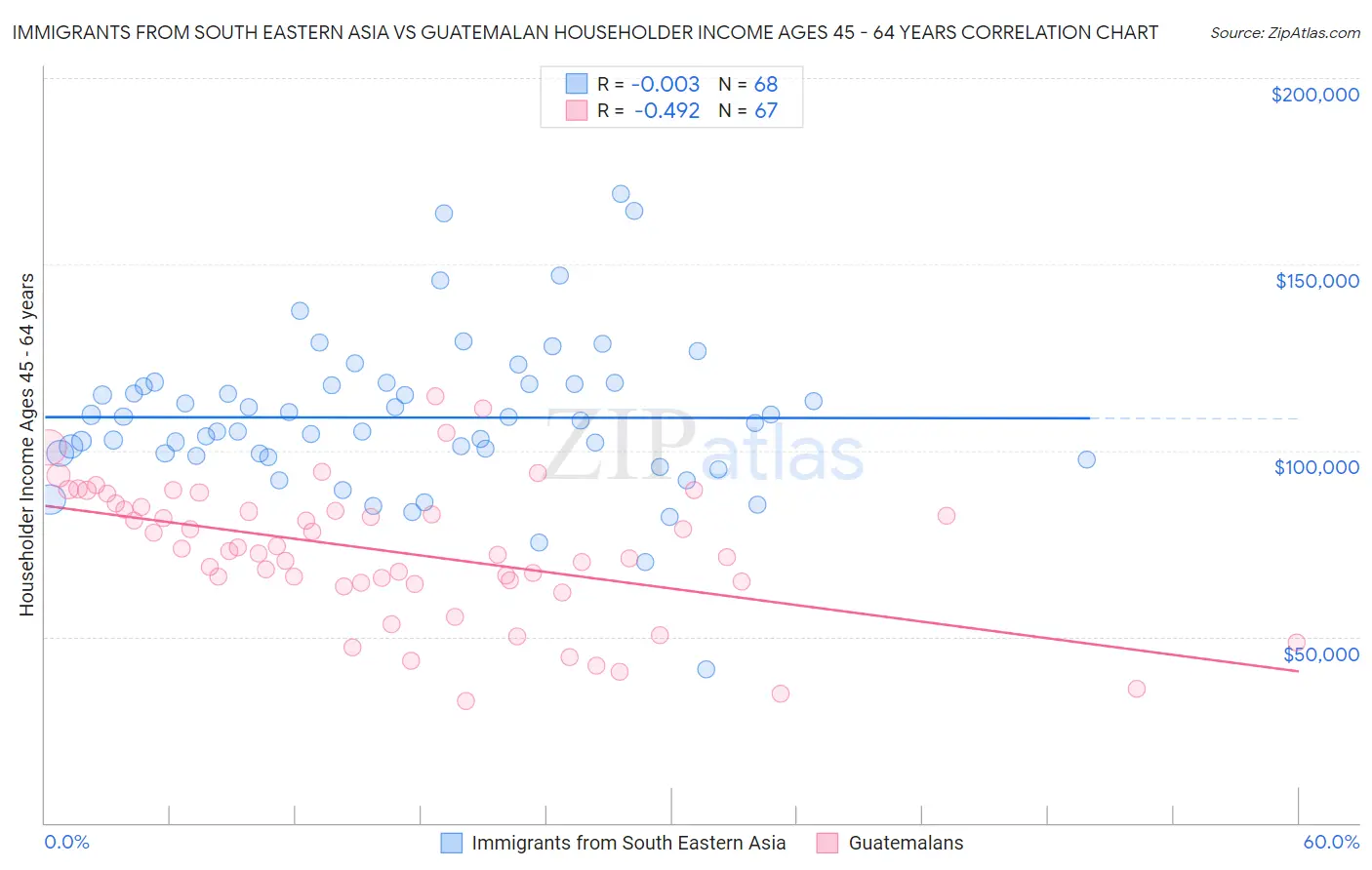 Immigrants from South Eastern Asia vs Guatemalan Householder Income Ages 45 - 64 years